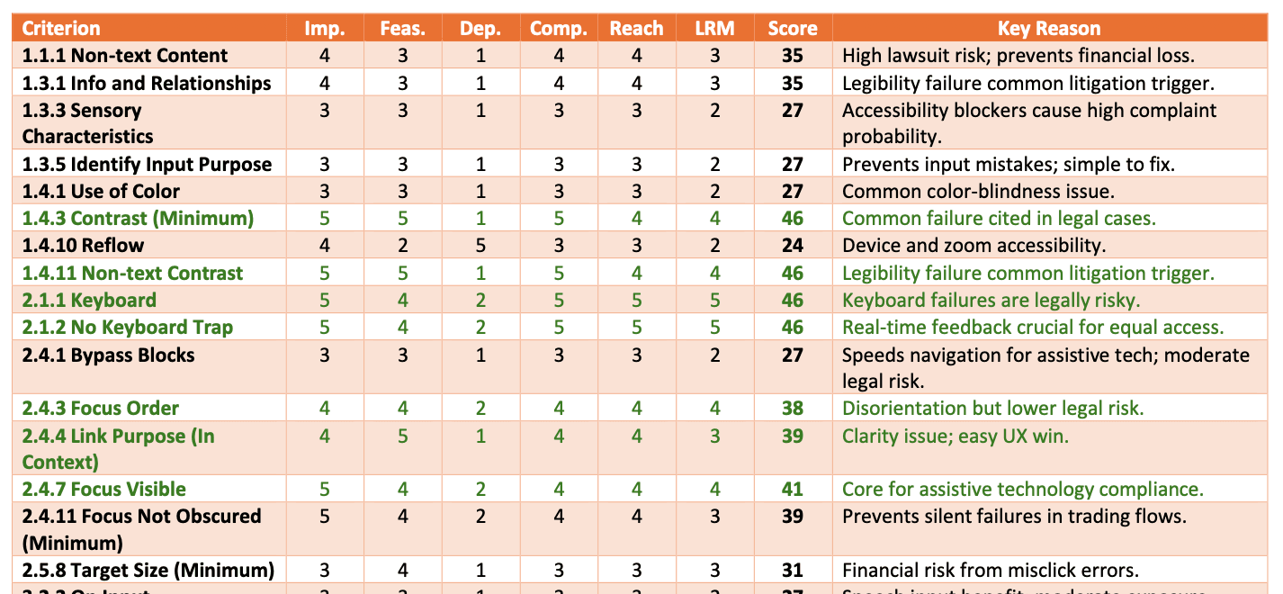 Weighted Prioritization Model scoring WCAG criteria by impact, feasibility, dependency, compliance, reach, and legal risk