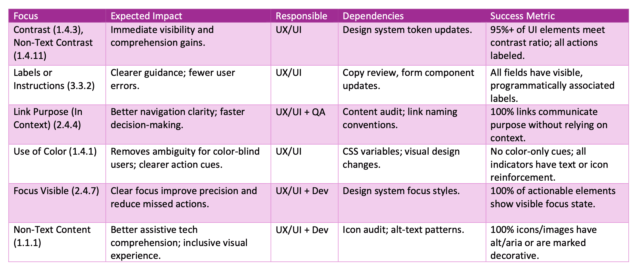 Accessibility roadmap showing short-term quick wins with focus areas, expected impact, responsible teams, and success metrics