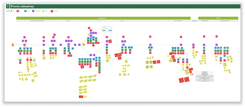 User purchasing process mapped out with color-coded sticky notes during workshop