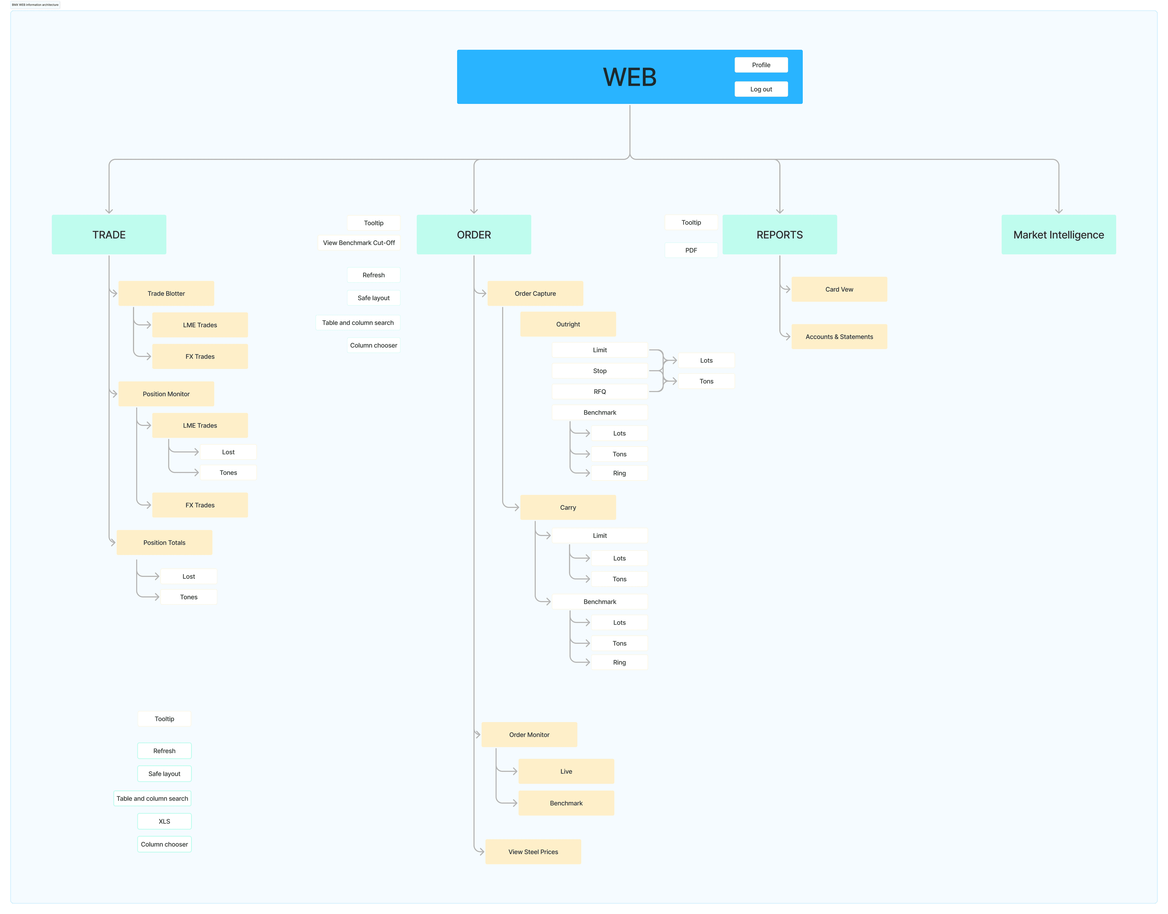Information architecture diagram showing the web platform structure with Trade, Order, Reports, and Market Intelligence sections