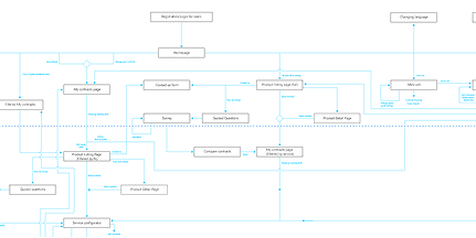 Site map showing the network of connections between store pages