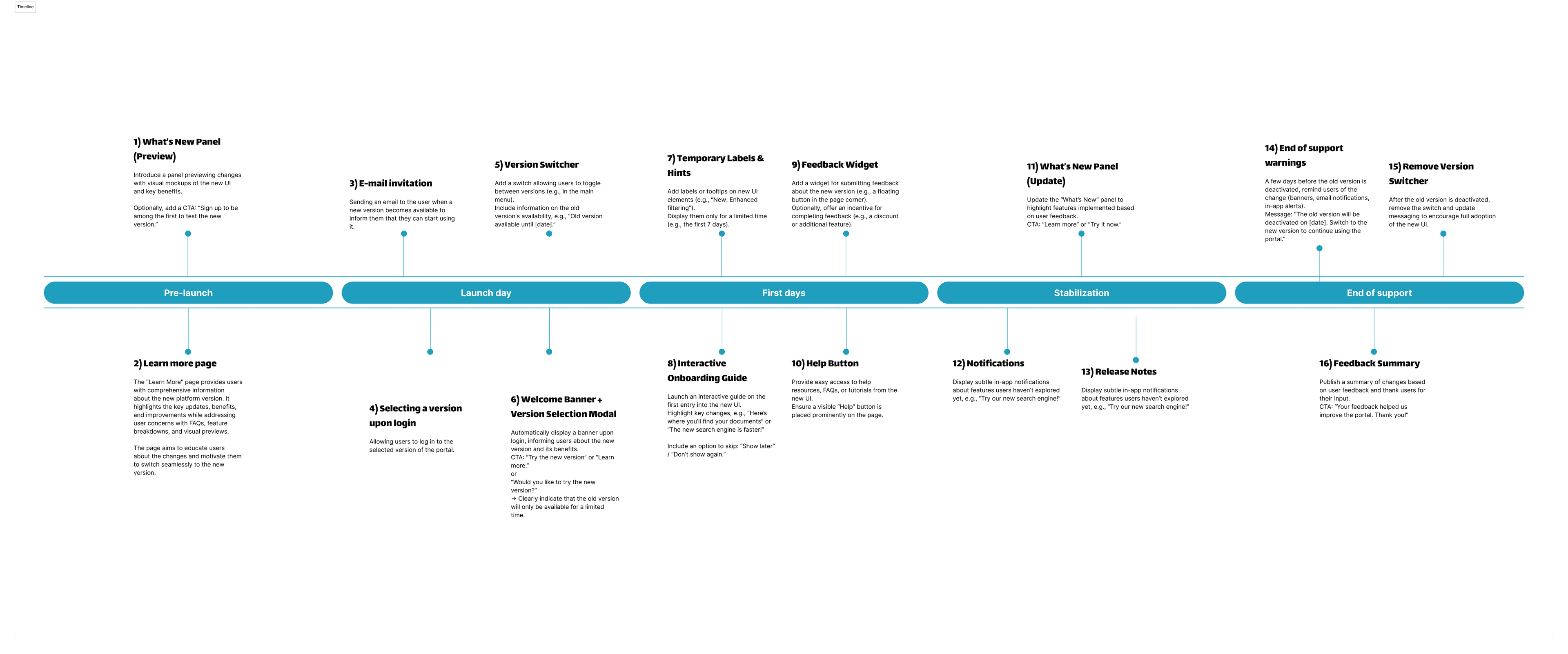 Full rollout timeline showing all 16 features mapped across 5 stages from pre-launch to end of support