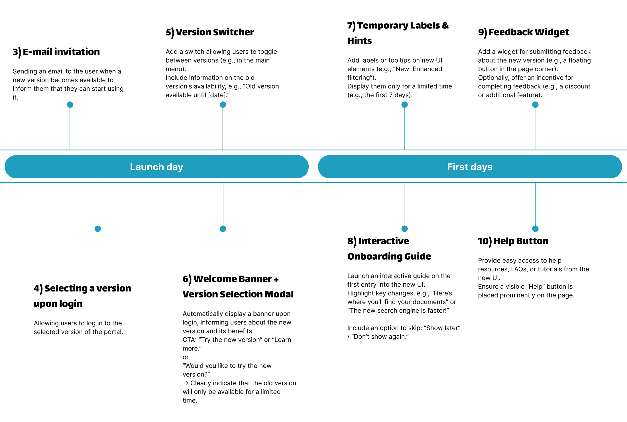 Detailed view of launch day and first days stages showing features 3 through 10 with descriptions